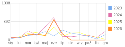Wykres roczny blog rowerowy GrubyTno.bikestats.pl